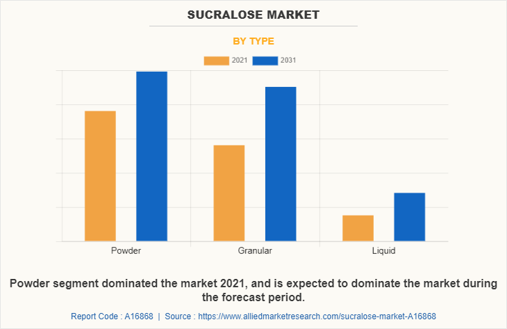 Sucralose Market by Type