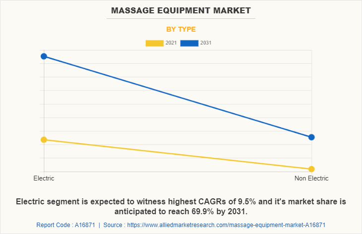 Massage Equipment Market by Type