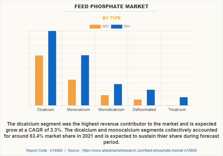 Feed Phosphate Market by Type