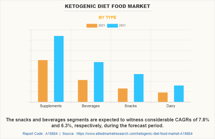 Ketogenic Diet Food Market by Type