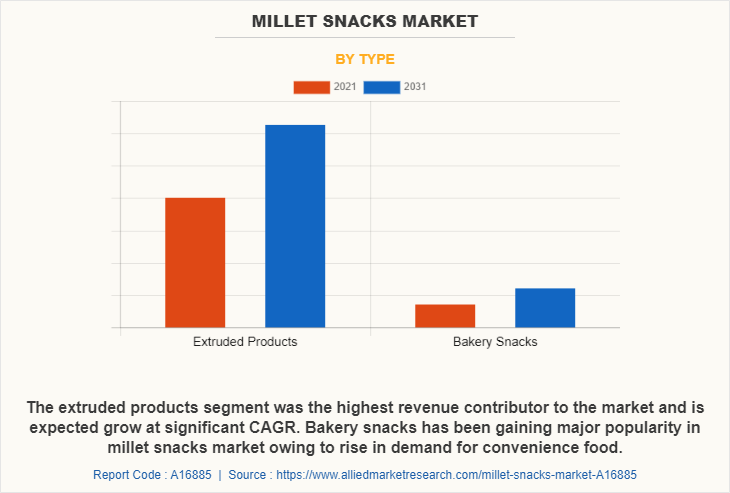 Millet Snacks Market by Type