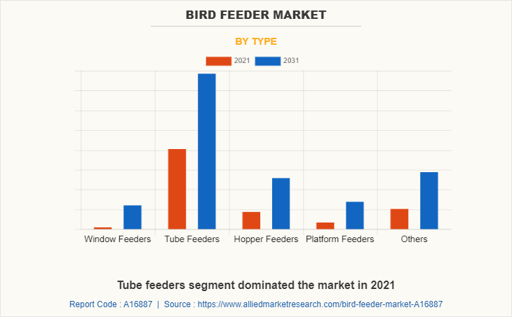 Bird Feeder Market by Type