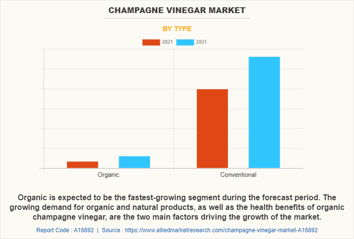 Champagne Vinegar Market by Type