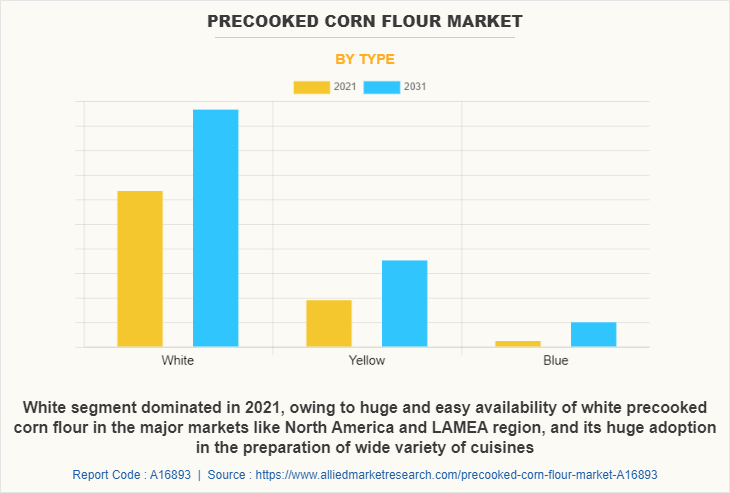 Precooked Corn Flour Market by Type