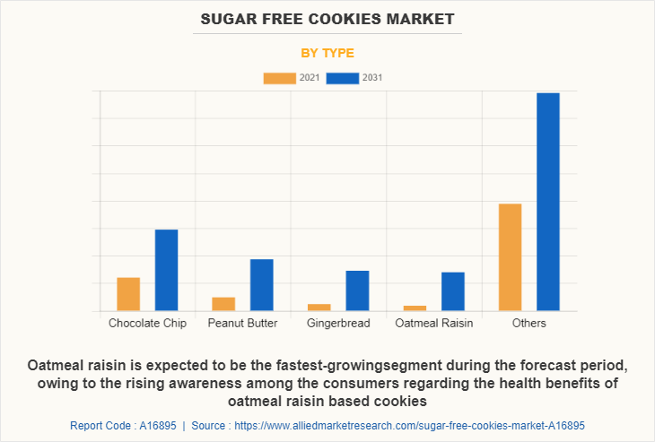 Sugar free cookies Market by Type