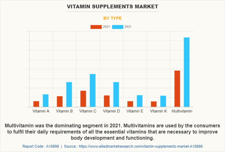 Vitamin Supplements Market by Type