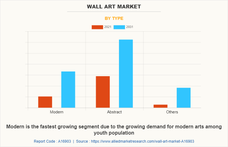 Wall Art Market by Type