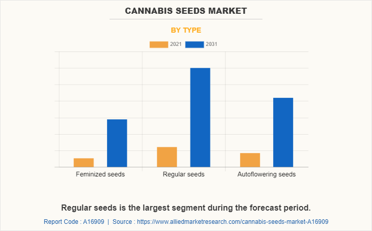 Cannabis Seeds Market by Type