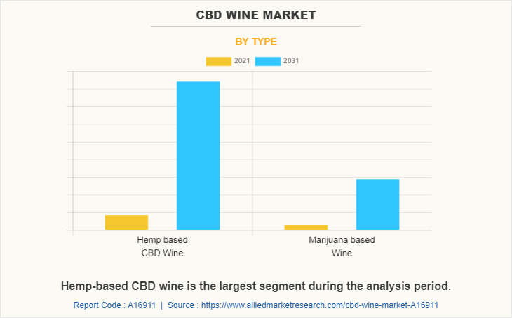 CBD Wine Market by Type
