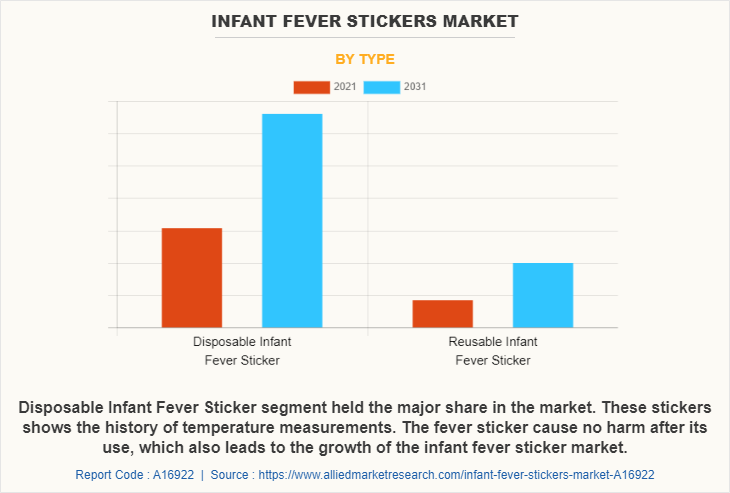 Infant Fever Stickers Market by Type