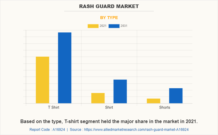 Rash guard Market by Type