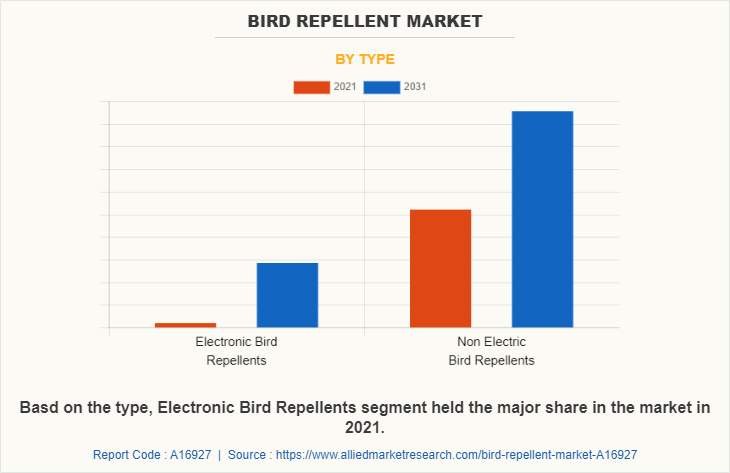 Bird Repellent Market by Type