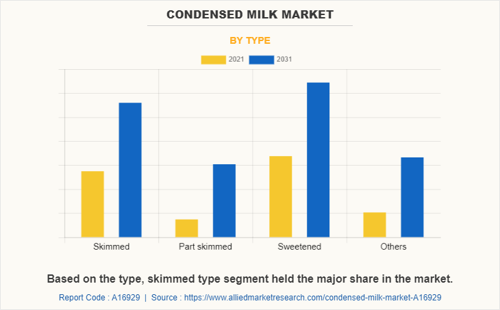 Condensed milk Market by Type