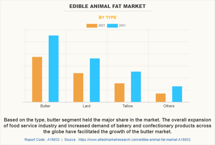 Edible animal fat Market by Type