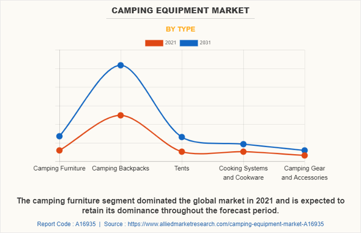 Camping Equipment Market
