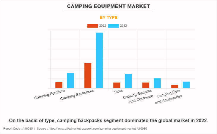 Camping Equipment Market by Type