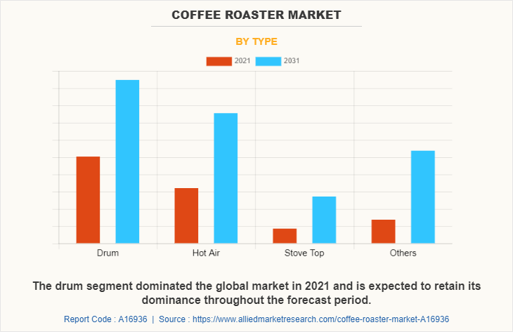 Coffee Roaster Market by Type