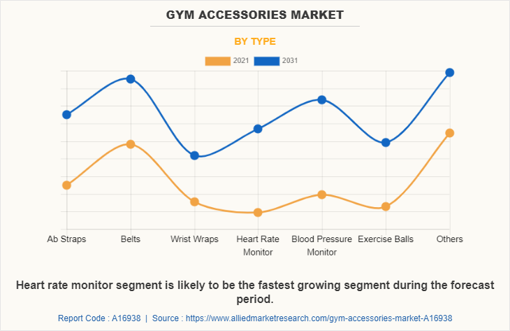 Gym Accessories Market by Type