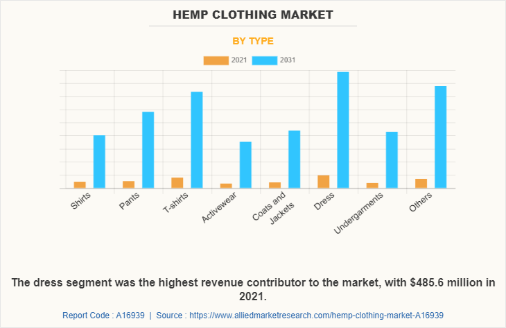 Hemp Clothing Market by Type