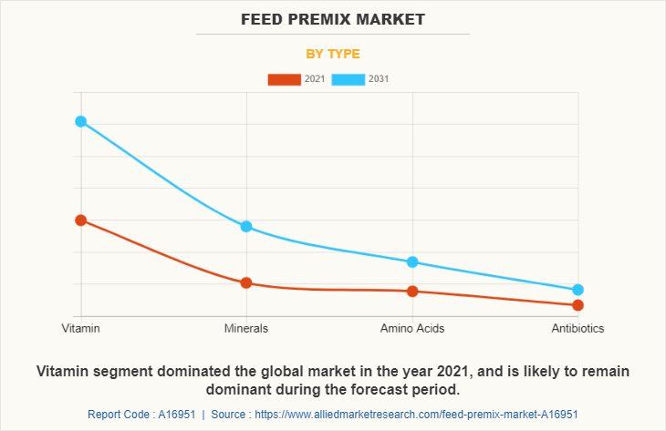 Feed Premix Market by Type