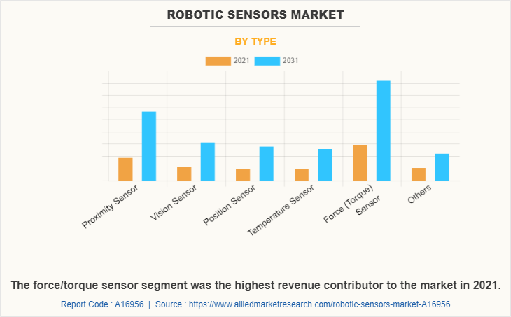 Robotic Sensors Market by Type