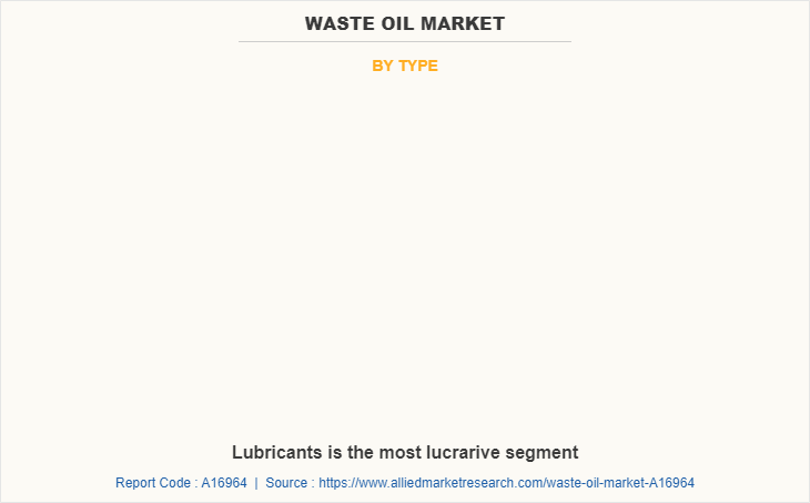 Waste Oil Market by Type