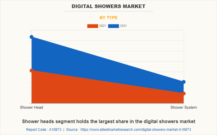 Digital Showers Market by Type