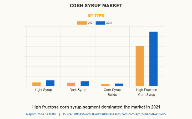 Corn Syrup Market by Type