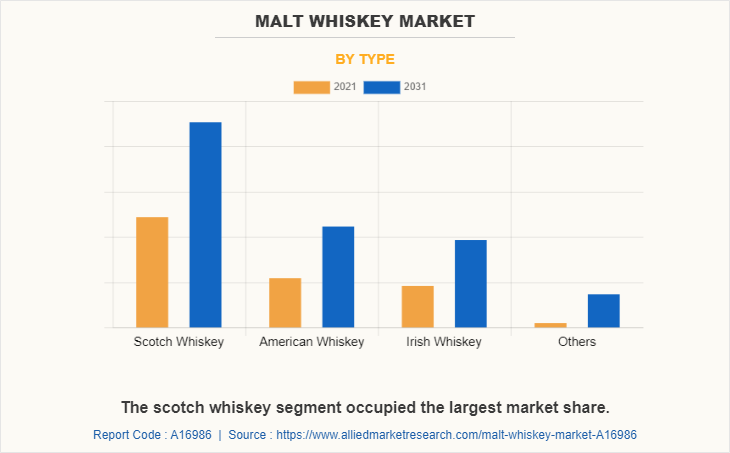 Malt Whiskey Market by Type