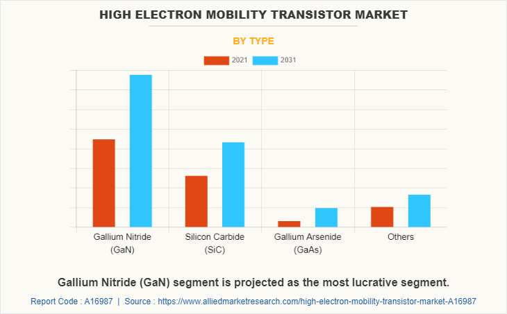 High Electron Mobility Transistor Market by Type