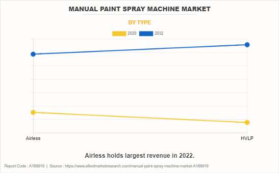 Manual Paint Spray Machine Market by Type