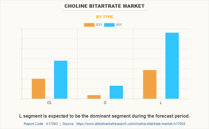 Choline bitartrate Market by Type