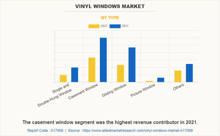 Vinyl Windows Market by Type