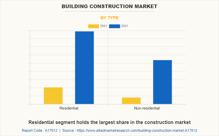 Building Construction Market by Type