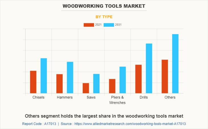 Woodworking Tools Market by Type