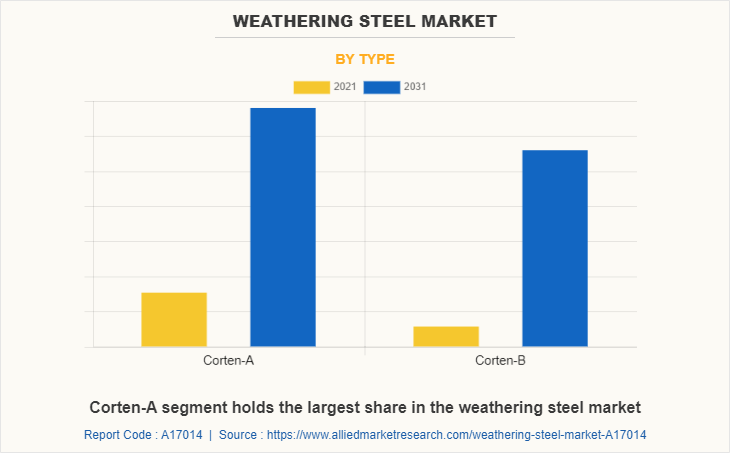 Weathering Steel Market by Type