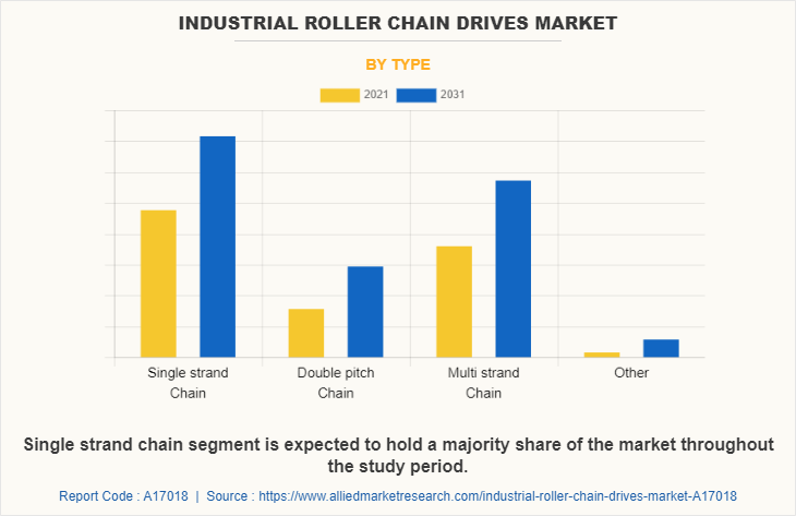 Industrial Roller Chain Drives Market by Type