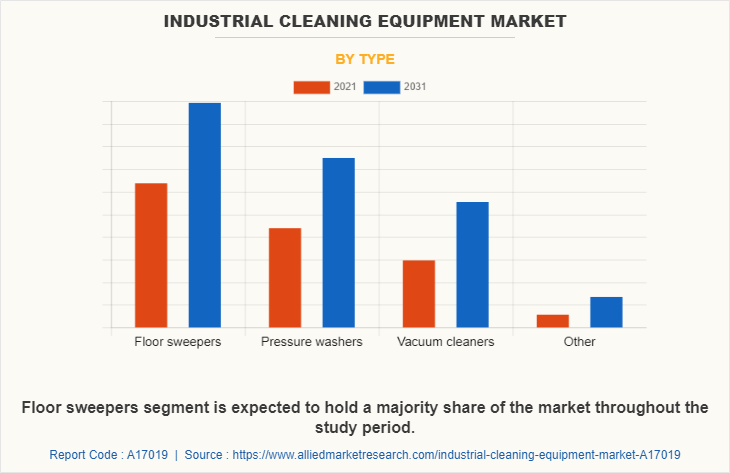 Industrial Cleaning Equipment Market by Type