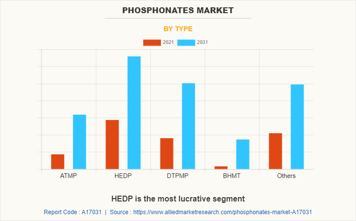 Phosphonates Market by Type