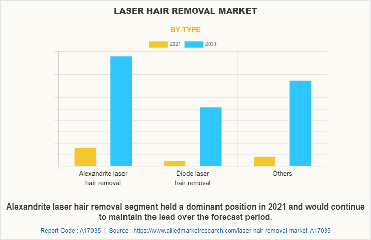 Laser Hair Removal Market by Type