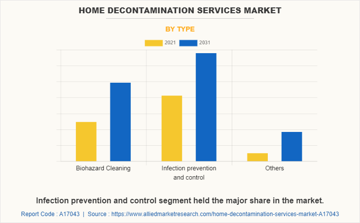 Home Decontamination Services Market by Type