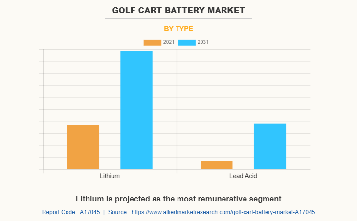 Golf Cart Battery Market by Type