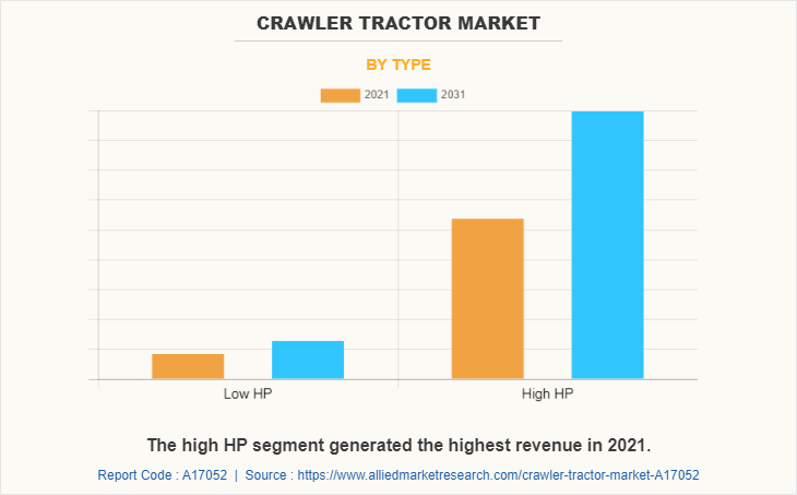 Crawler Tractor Market by Type