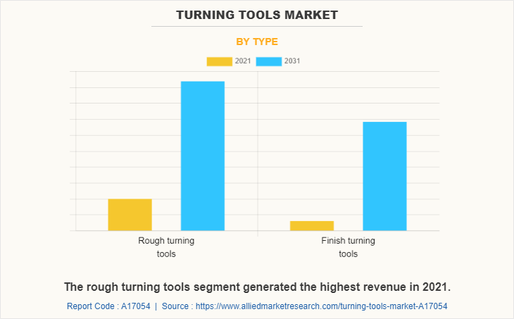 Turning Tools Market by Type