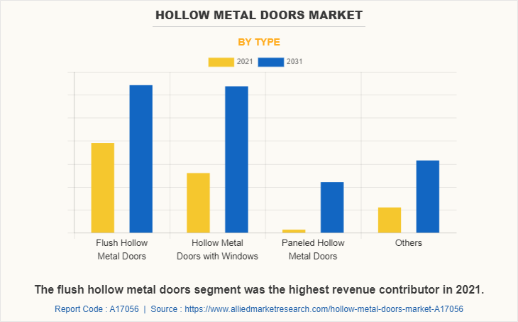 Hollow Metal Doors Market by Type