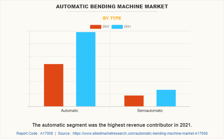 Automatic Bending Machine Market by Type