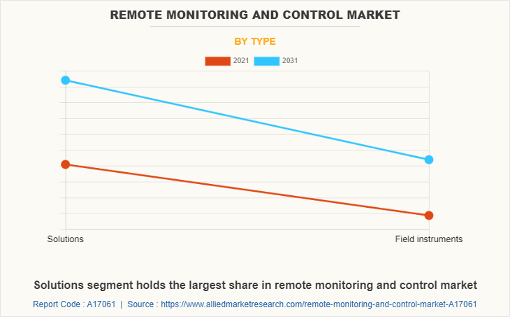 Remote Monitoring and Control Market by Type