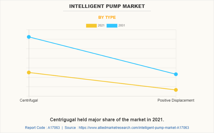 Intelligent Pump Market by Type