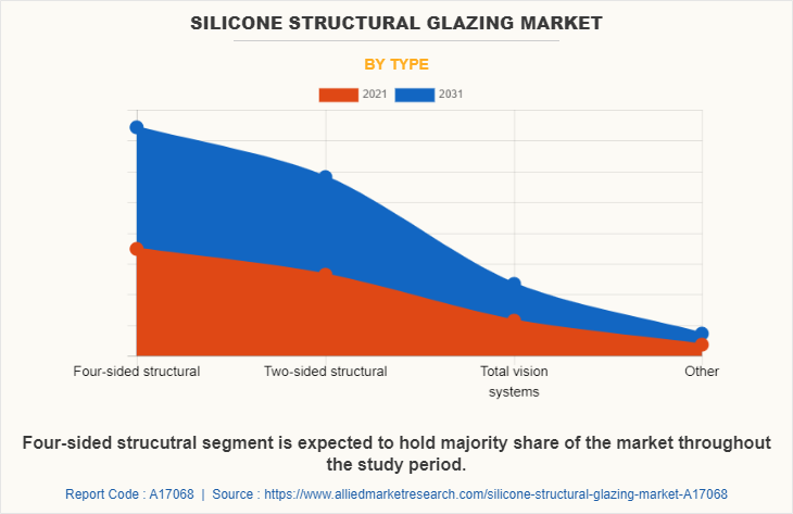 Silicone Structural Glazing Market by Type by Type