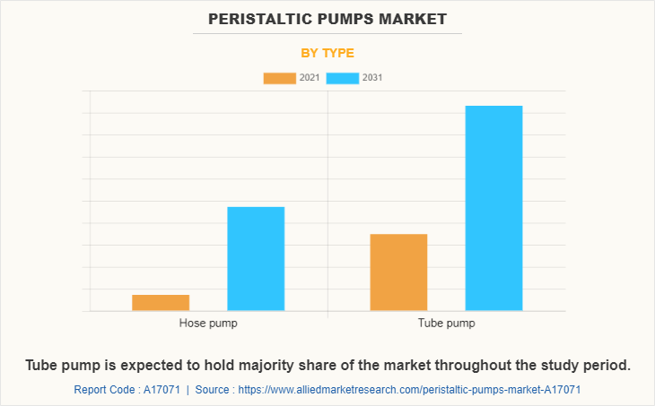 Peristaltic Pumps Market by Type